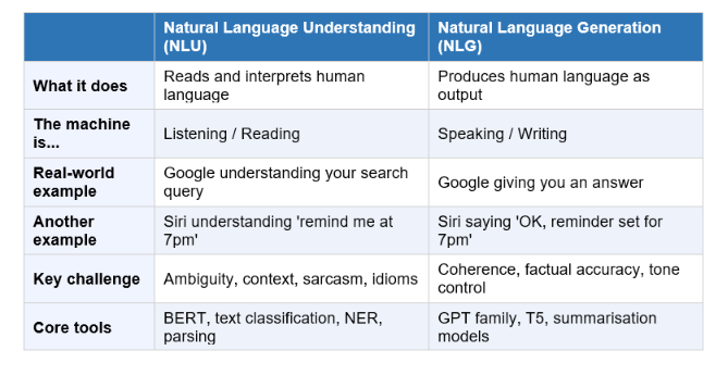 NLU vs NLG: The Two Sides of NLP